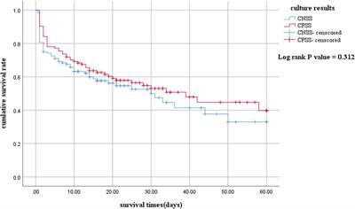 Comparing outcomes between culture-positive and culture-negative septic shock in a PICU: A retrospective cohort study